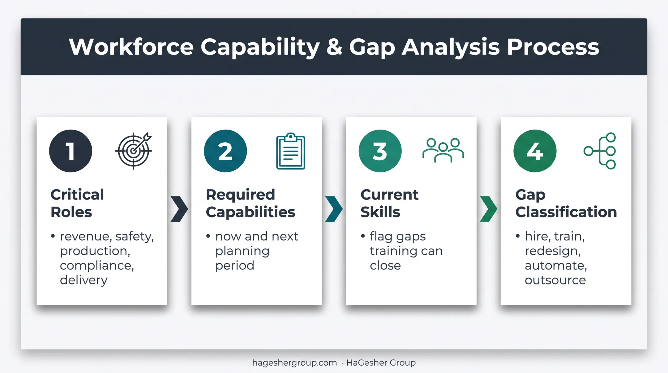 Four-step skills gap audit from critical roles to action