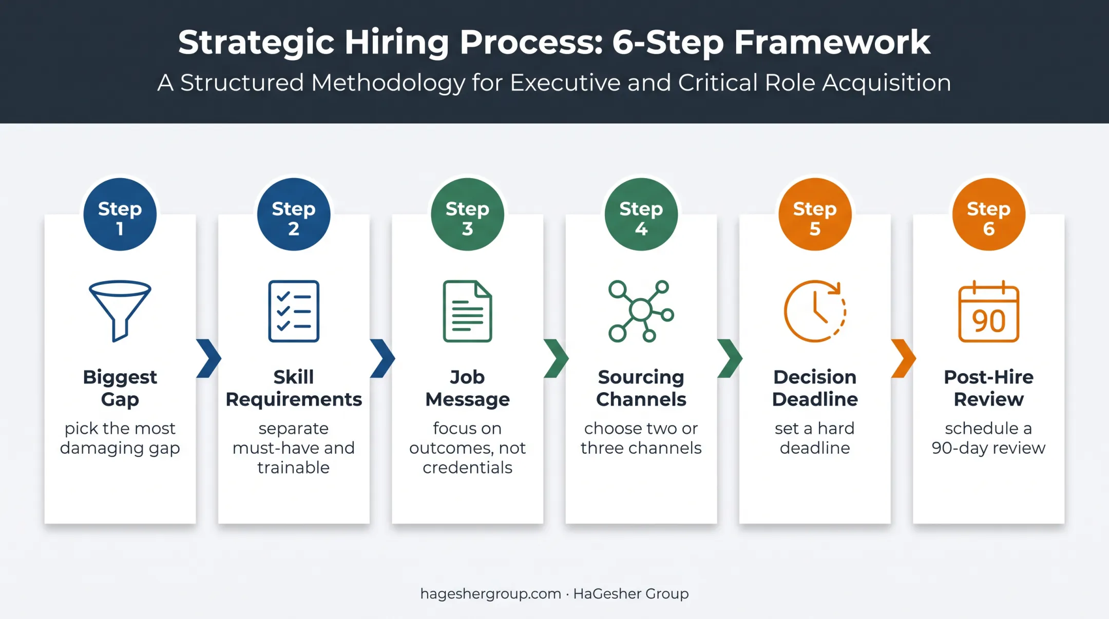 Six-step small business hiring implementation process flow