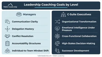Manager versus C-suite executive leadership coaching goals side-by-side comparison chart