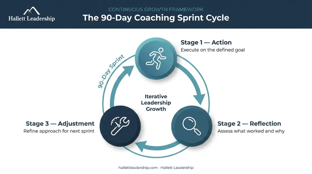 90-day leadership coaching goal sprint cycle action reflection adjustment loop