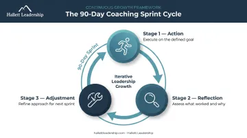 90-day leadership coaching goal sprint cycle action reflection adjustment loop