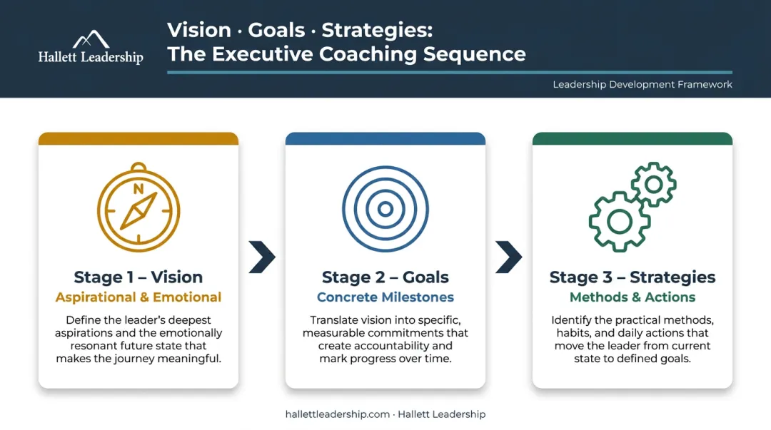 Vision to goals to strategies three-stage leadership coaching framework sequence