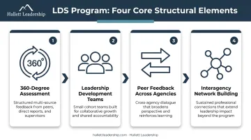 Four-stage Leadership for a Democratic Society program structure and process flow