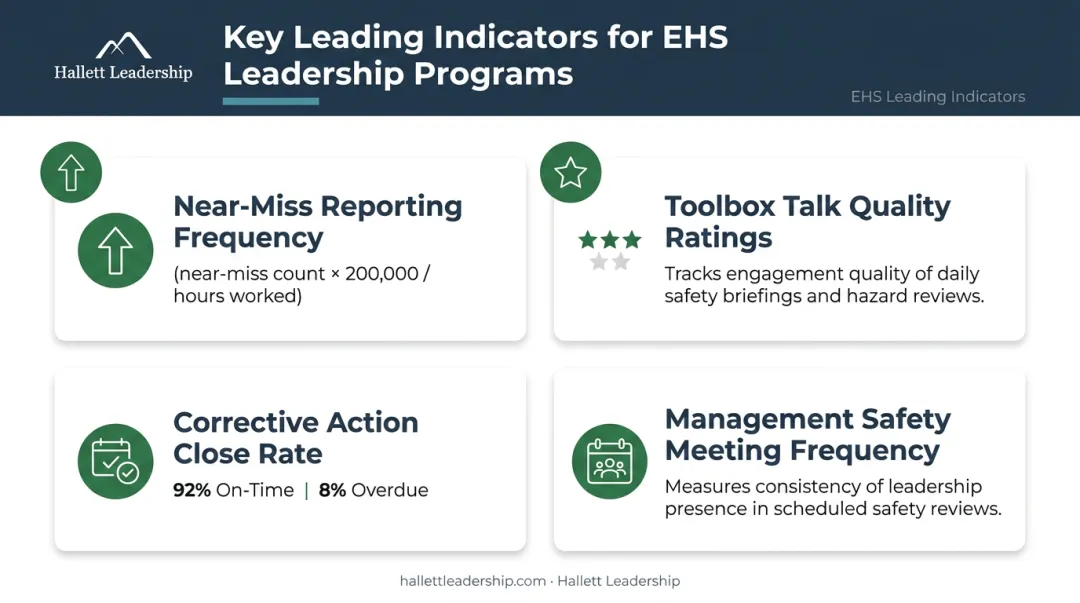 EHS leading indicators dashboard with near-miss reporting corrective actions and safety meetings