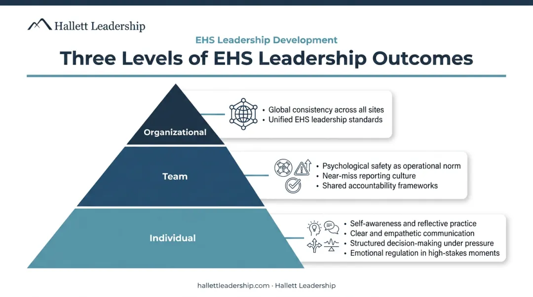 Three-level EHS leadership program outcomes individual team and organizational infographic
