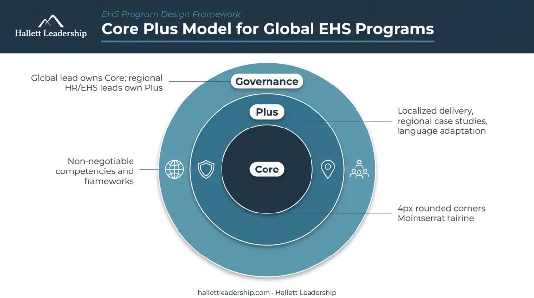 Core Plus model framework for global EHS leadership program design infographic