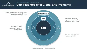 Core Plus model framework for global EHS leadership program design infographic