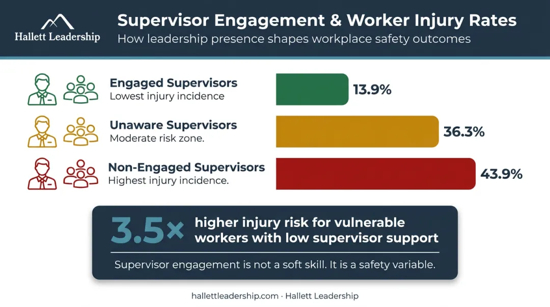 Supervisor engagement levels versus worker injury prevalence rates comparison infographic