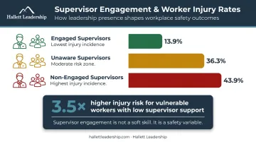 Supervisor engagement levels versus worker injury prevalence rates comparison infographic