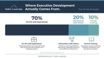 70-20-10 leadership development model breakdown showing learning source percentages