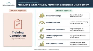 Leadership development measurement framework tracking behavior change and business outcomes