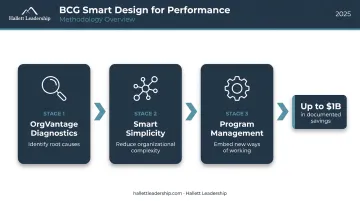 BCG Smart Design for Performance three-stage organizational redesign methodology process flow