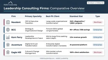 Five top organizational design consulting firms comparison chart with specializations and strengths