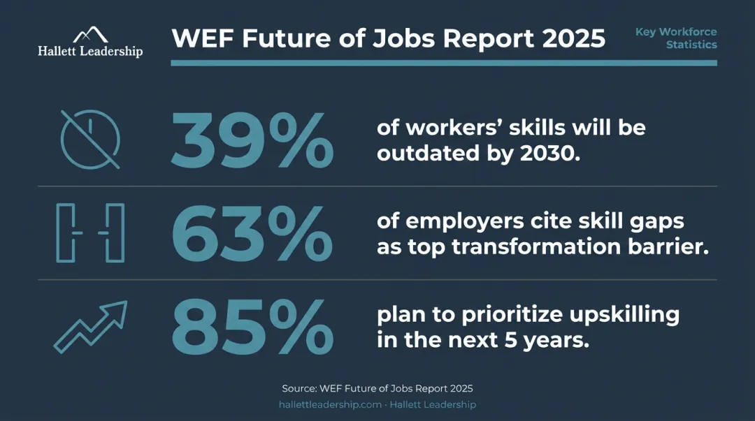 World Economic Forum 2025 workforce skill disruption statistics three key data points
