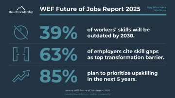 World Economic Forum 2025 workforce skill disruption statistics three key data points