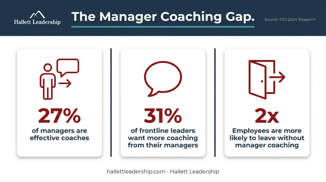 Manager coaching gap statistics showing effectiveness turnover risk and frontline demand data