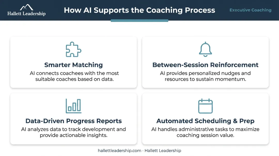 Four AI coaching applications infographic showing matching tracking reporting and scheduling