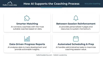 Four AI coaching applications infographic showing matching tracking reporting and scheduling