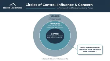 Circles of influence mapping three concentric rings control influence concern diagram