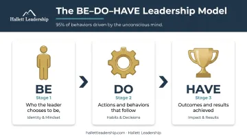BE-DO-HAVE leadership model three-stage inside-out development framework