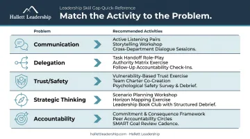 Leadership activity selection guide matching skill gaps to recommended exercises