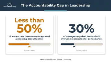 Leadership accountability gap statistics only 30 percent of managers rated exceptional infographic