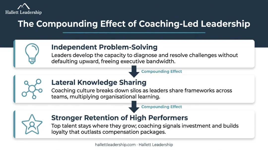Three compounding benefits of manager-led coaching on team performance