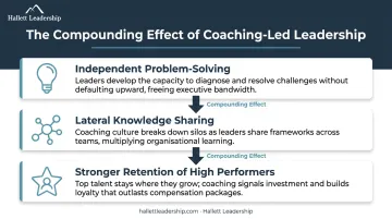Three compounding benefits of manager-led coaching on team performance