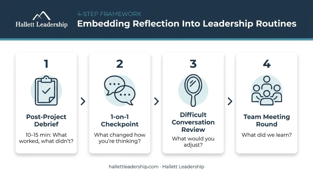 4-step reflection framework leaders can embed into existing team rhythms