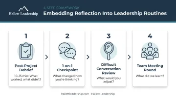 4-step reflection framework leaders can embed into existing team rhythms