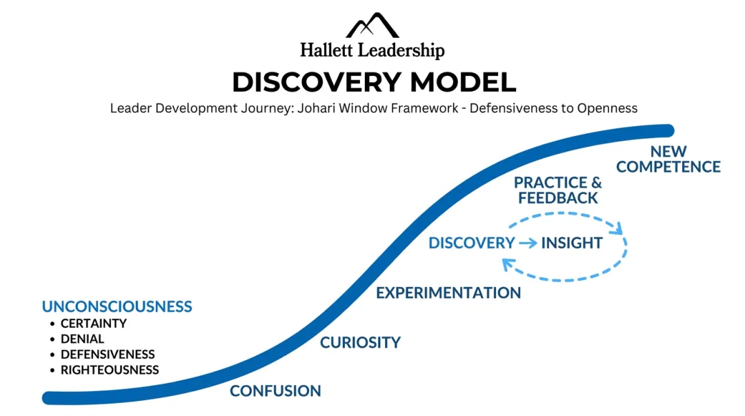 Hallett Leadership Discovery Model framework showing leader awareness progression stages