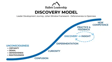 Hallett Leadership Discovery Model framework showing leader awareness progression stages