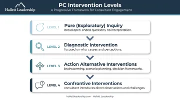 Four levels of process consultation intervention framework from inquiry to confrontation