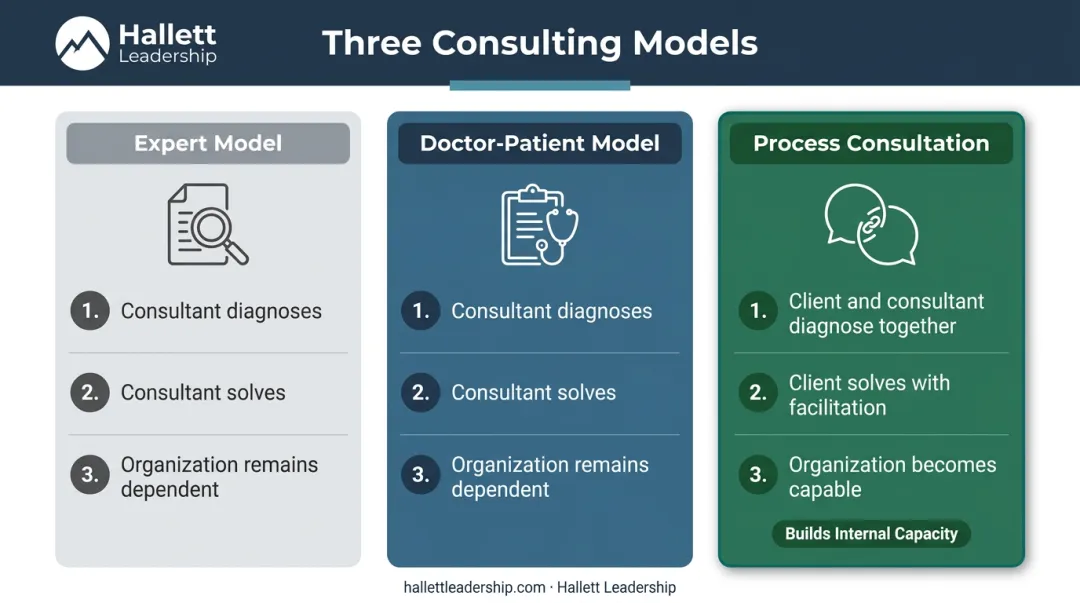 Three consulting models comparison chart expert doctor-patient process consultation