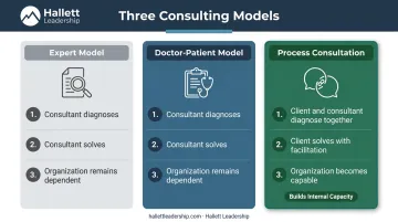 Three consulting models comparison chart expert doctor-patient process consultation
