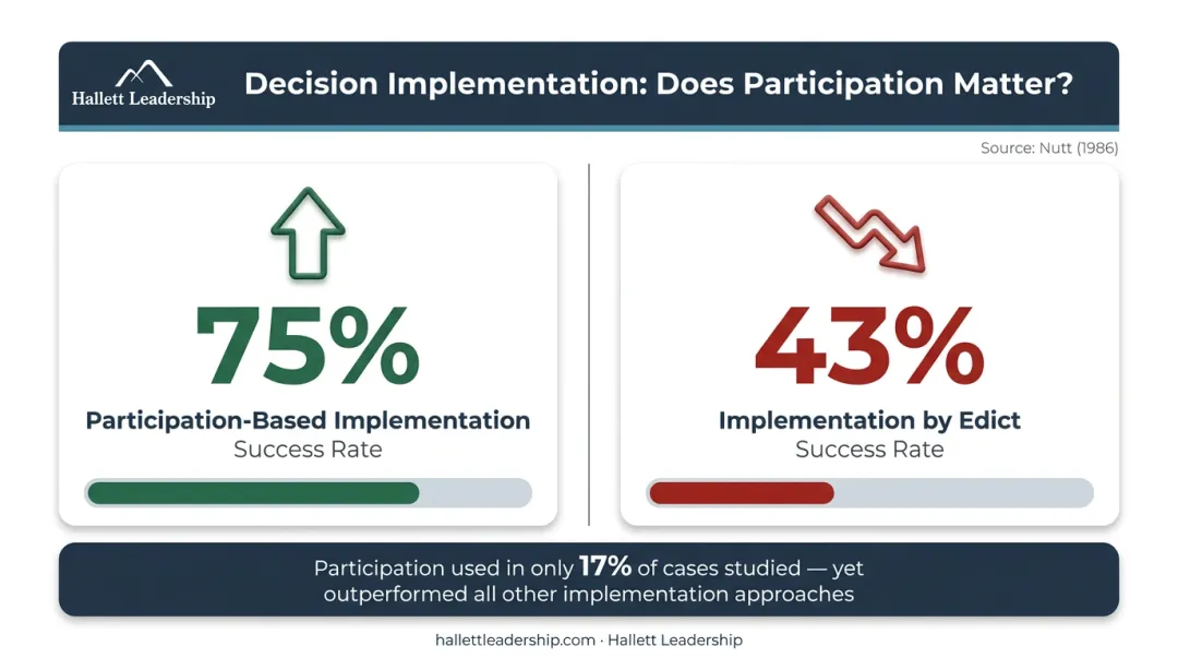 Participation versus edict implementation success rate statistics comparison infographic