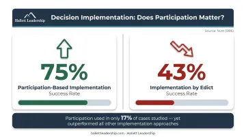 Participation versus edict implementation success rate statistics comparison infographic
