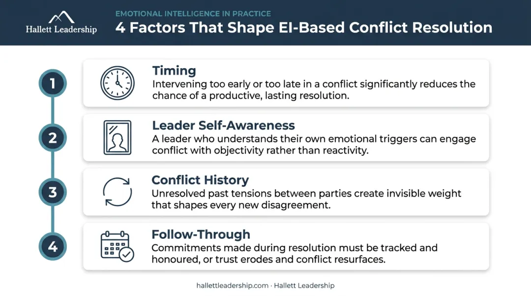 Four key variables that determine emotional intelligence conflict resolution outcomes infographic
