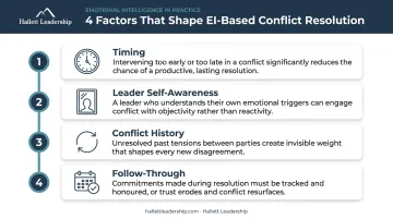 Four key variables that determine emotional intelligence conflict resolution outcomes infographic