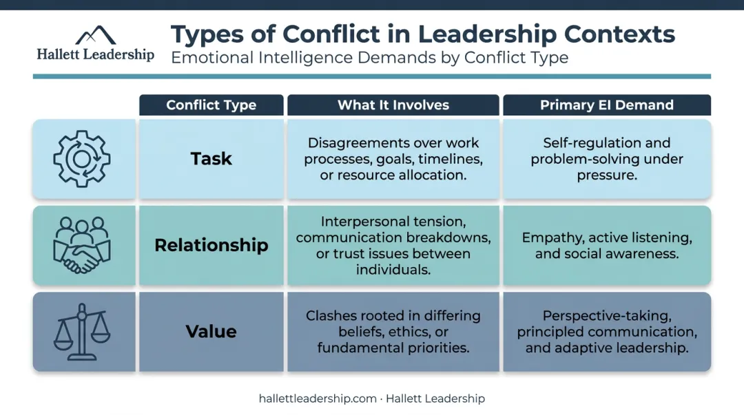 Three types of workplace conflict and emotional intelligence demands comparison chart