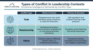 Three types of workplace conflict and emotional intelligence demands comparison chart