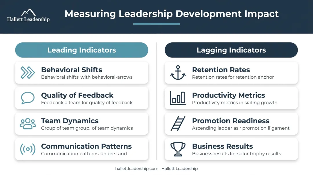 Leadership development ROI framework showing leading and lagging indicators side by side
