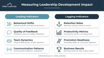 Leadership development ROI framework showing leading and lagging indicators side by side