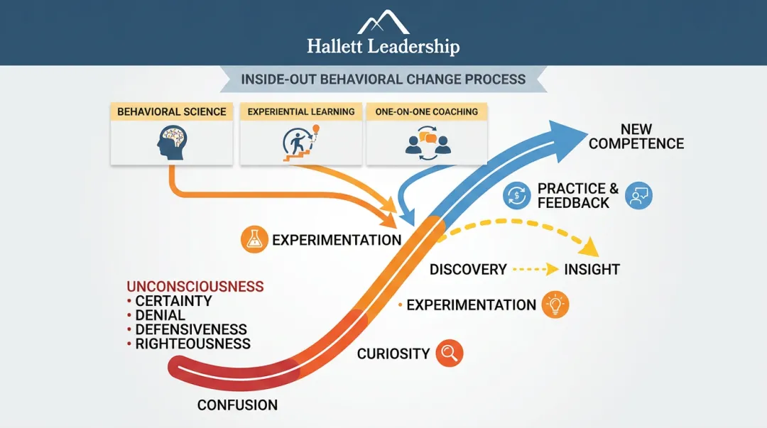 Hallett Leadership Discovery Model coaching framework showing behavioral change process