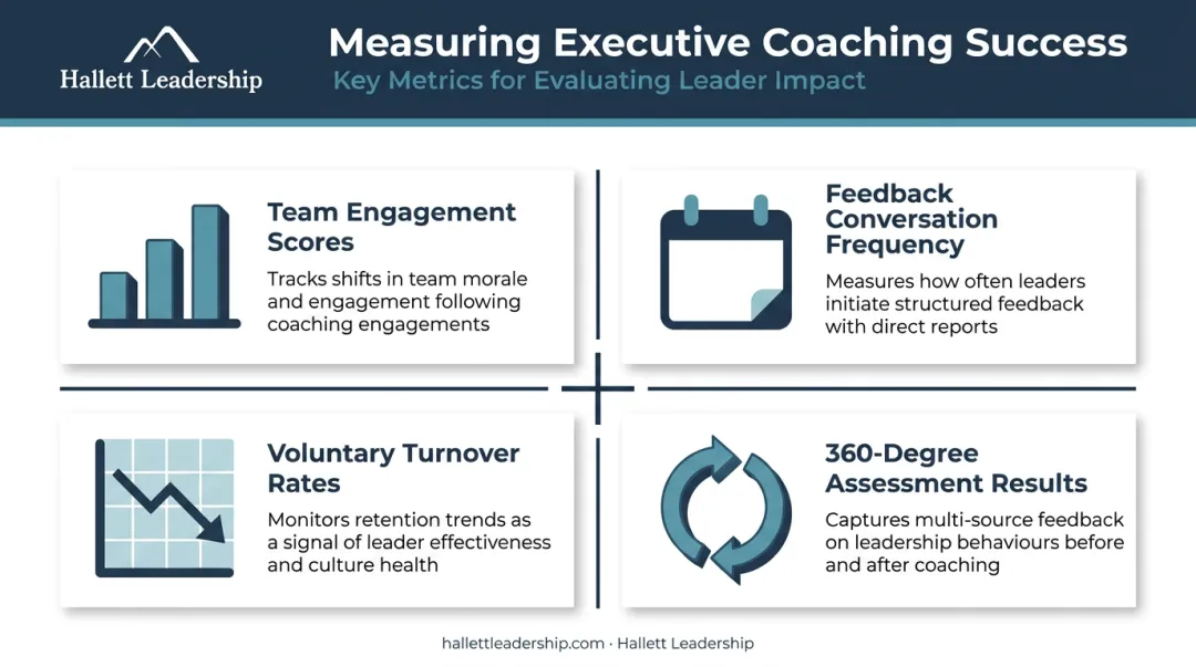 Four key executive coaching ROI metrics tracking framework for measuring behavioral change success