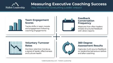 Four key executive coaching ROI metrics tracking framework for measuring behavioral change success