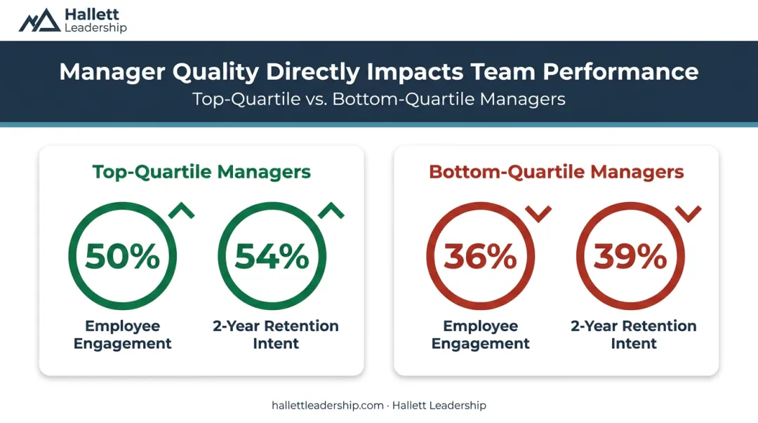Top versus bottom quartile manager engagement and retention comparison infographic