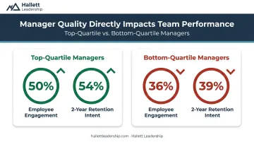 Top versus bottom quartile manager engagement and retention comparison infographic