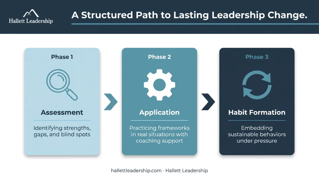Three-phase leadership coaching engagement progression from assessment to habit formation