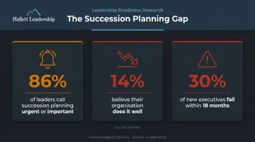 Leadership succession planning statistics gap showing urgency versus execution rates